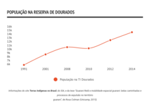 Population in Reserva Dourados