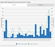 High Yield Defaulted Issuer and Volume Trends