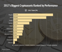 2017's Biggest Cryptoassets Ranked by Performance