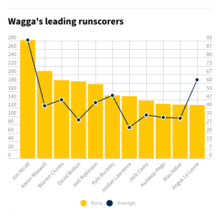 Wagga's leading runscorers