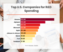 Top U.S. Companies for R&D Spending