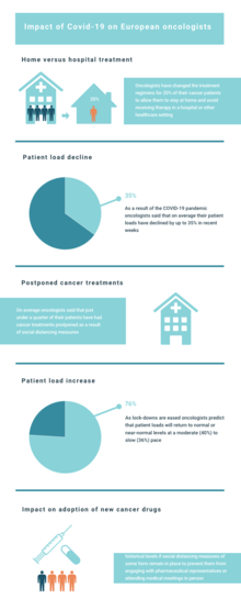 Impact of Covid-19 on European oncologists