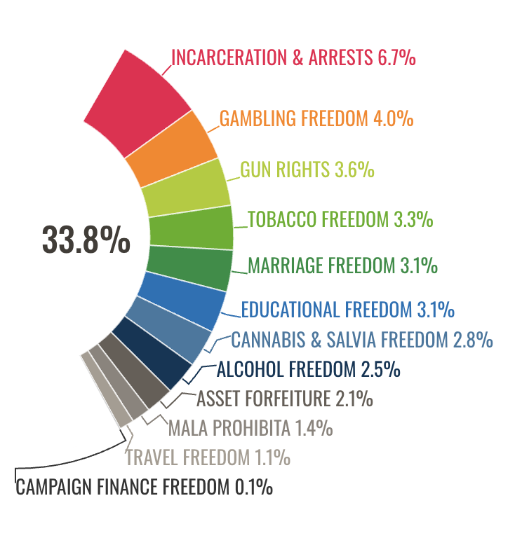 Personal Freedom Weights