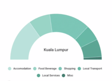 City spending (GIF chart)