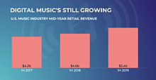 Digital music growth