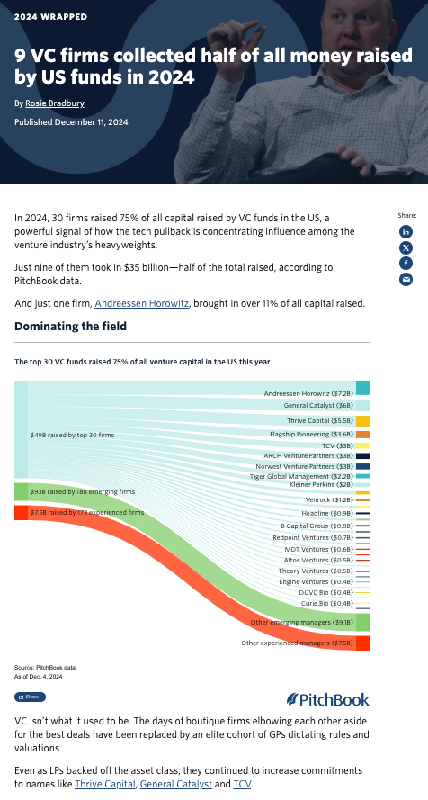 9 VC firms collected half of all money raised by US funds in 2024