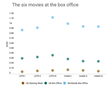 The top6 movies at the box office