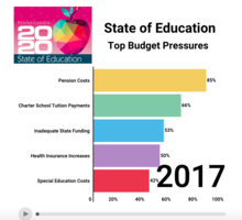 State of Education Top Budget Pressures