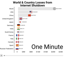 World & Country Losses from Internet Shutdown