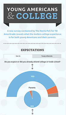 Meeting the expectations of Generation Z in college