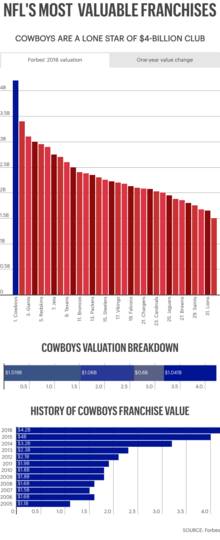 NFL'S Most Valuable Franchises