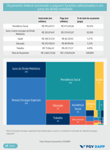 Brazil Federal Budget