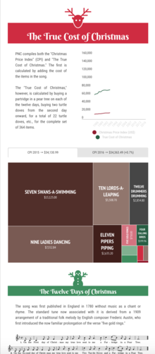 The Twelve Days of Christmas