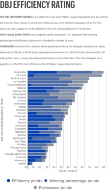 DBJ Efficiency Rating