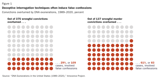 Deceptive Interrogation Techniques Often Induce False Confessions