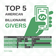Top 5 American billionaire givers