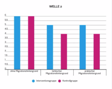 Performance in studies