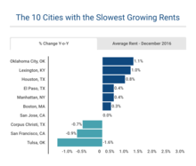 Top 10 Cities with the Slowest Growing Rents