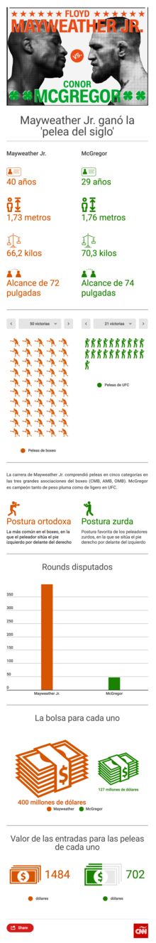 La Pelea del Siglo - Mayweather vs Mcgregor