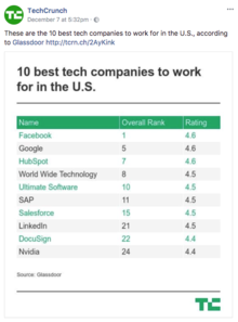 10 best tech companies to work for in the U.S.