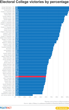 Electoral College victories by percentage