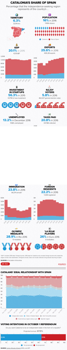 What Spain has to lose from Catalan Independence