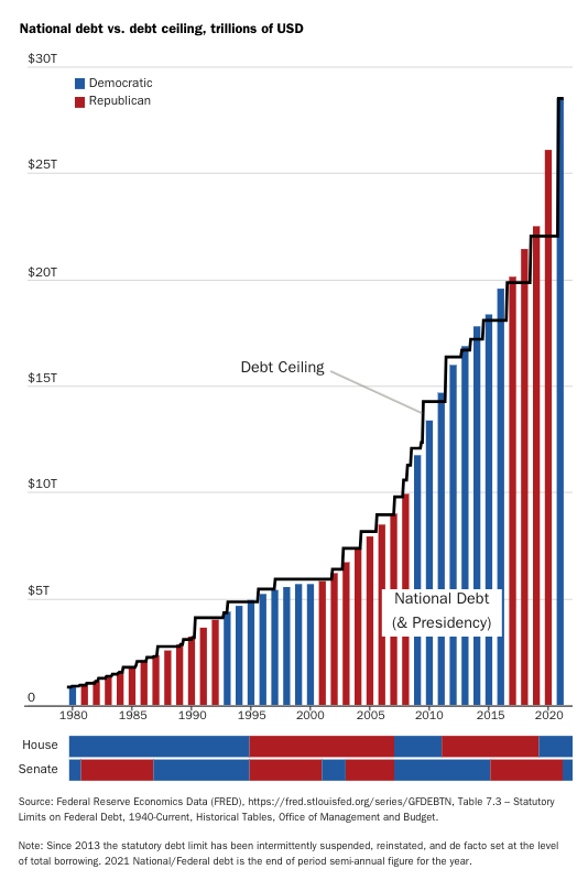 National Debt Vs. Debt Ceiling, Trillions of USD