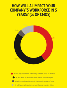 Impact Artificial Intelligence