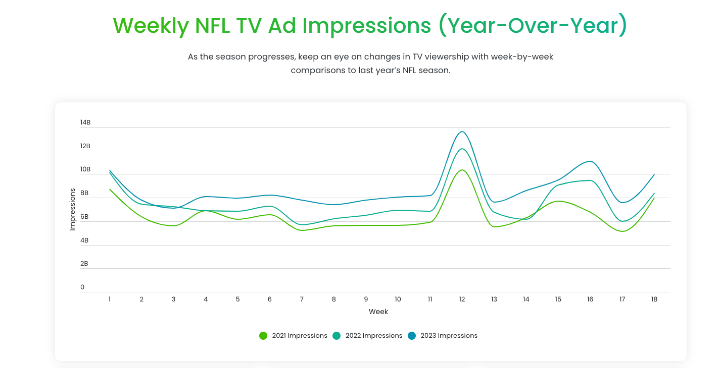 Weekly NFL TV Ad Impressions (Year-Over-Year)