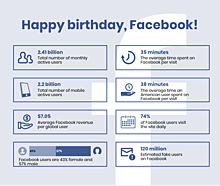 Happy birthday, Facebook (facts and statistics)