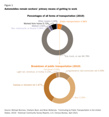 Automobiles remain workers’ primary means of getting to work