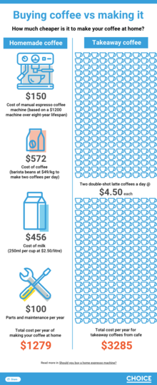 Buying Coffee vs Making it