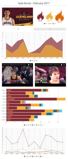 Kyle Korver Stats