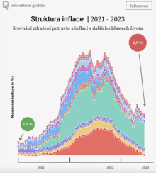 Zdražování rozpad