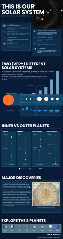 This is Our Solar System
