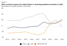 Abandoning the US, More Scientists Go to China