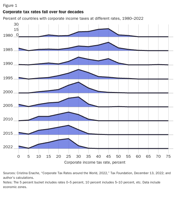 Corporate tax rates fall over four decades