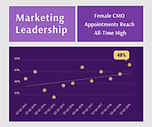 Marketing leadership