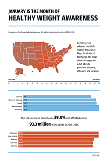 Obesity in the US