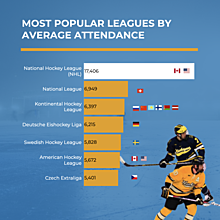 Most popular ice hockey leagues