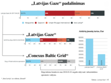Dashboard Lithuanian gas market