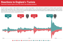 Reactions to England vs Tunisia (emotions)