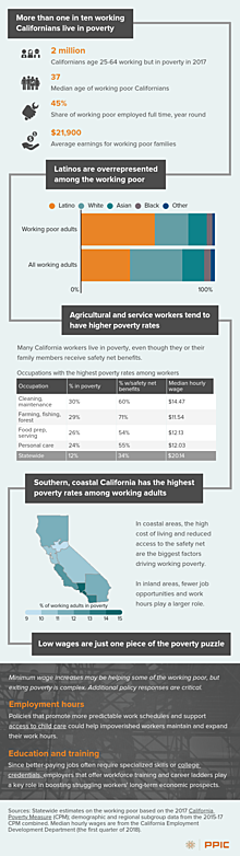A Snapshot of California’s Working Poor