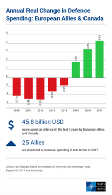 Change in defence spending