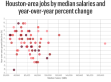 Houston-area jobs by median salaries and year-over-year percent change