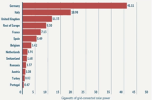 Solar energy in Europe (GIF chart)