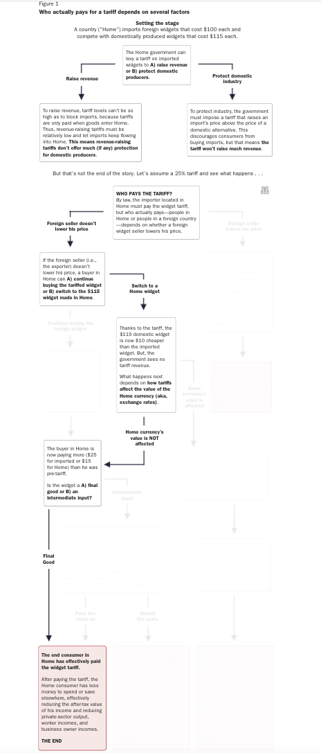 Who Actually Pays for a Tariff Depends on Several Factors