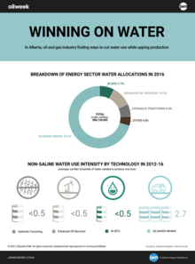 Water use by industry