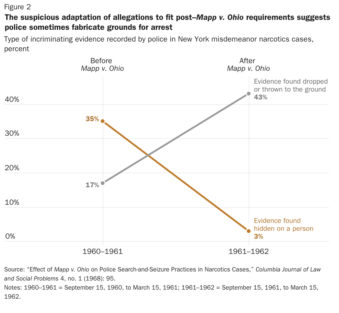The suspicious adaptation of allegations to fit post–Mapp v. Ohio requirements suggests police sometimes fabricate grounds for arrest