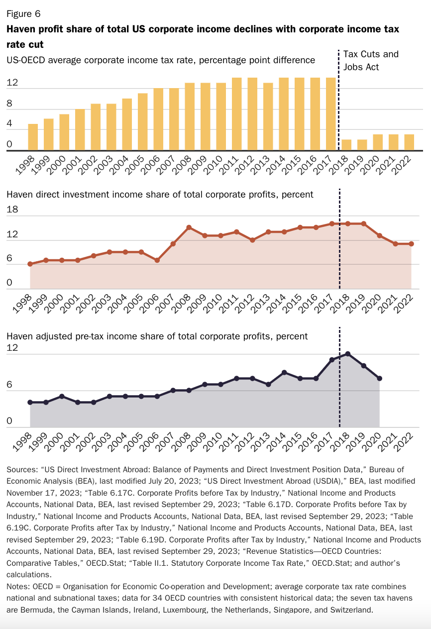 Haven profit share of total US corporate income declines with corporate income tax rate cut